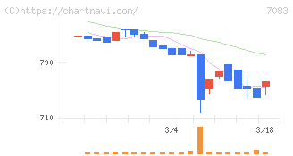 ＡＨＣグループ(7083)の日足チャート