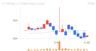 ステムセル研究所(7096)の日足チャート