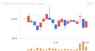 クラシコム(7110)の日足チャート