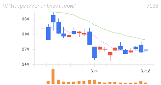 ＴＯＲＩＣＯ(7138)の日足チャート