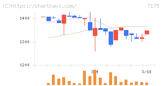 今村証券(7175)の日足チャート