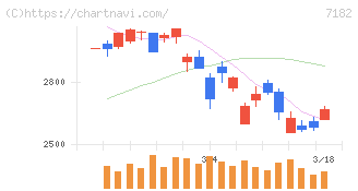 ゆうちょ銀行(7182)の日足チャート