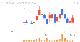 Ｃａｓａ(7196)の日足チャート