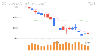 日産自動車(7201)の日足チャート