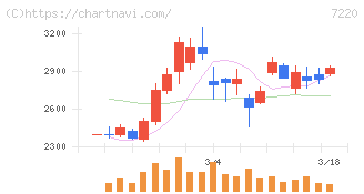 武蔵精密工業(7220)の日足チャート