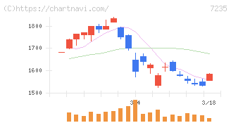 東京ラヂエーター製造(7235)の日足チャート