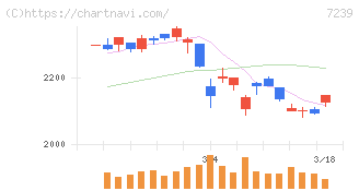 タチエス(7239)の日足チャート