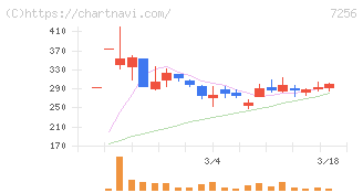 河西工業(7256)の日足チャート