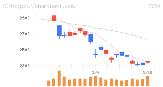 アイシン(7259)の日足チャート