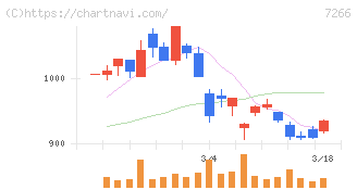 今仙電機製作所(7266)の日足チャート