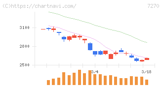 ＳＵＢＡＲＵ(7270)の日足チャート