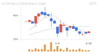 ＴＢＫ(7277)の日足チャート