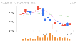 ハイレックスコーポレーション(7279)の日足チャート