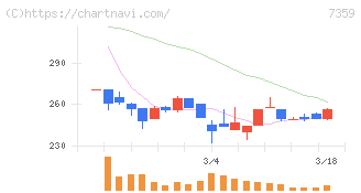 東京通信グループ(7359)の日足チャート