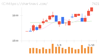 カッパ・クリエイト(7421)の日足チャート