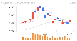 松田産業(7456)の日足チャート
