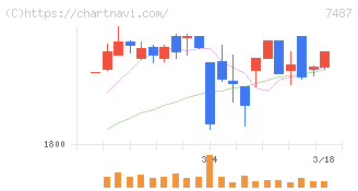 小津産業(7487)の日足チャート
