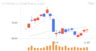 ワークマン(7564)の日足チャート