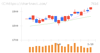 コロワイド(7616)の日足チャート
