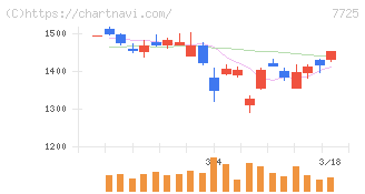 インターアクション(7725)の日足チャート