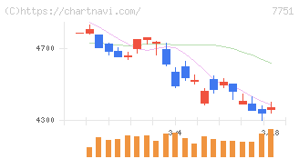 キヤノン(7751)の日足チャート