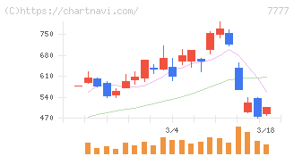 スリー・ディー・マトリックス(7777)の日足チャート
