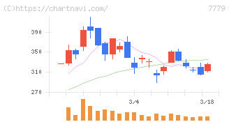 ＣＹＢＥＲＤＹＮＥ(7779)の日足チャート