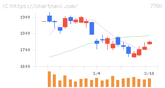 メニコン(7780)の日足チャート