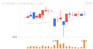 プリントネット(7805)の日足チャート