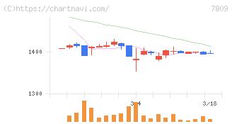 壽屋(7809)の日足チャート