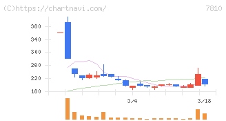 クロスフォー(7810)の日足チャート