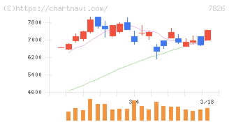 フルヤ金属(7826)の日足チャート