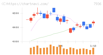 アシックス(7936)の日足チャート