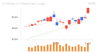 三菱商事(8058)の日足チャート