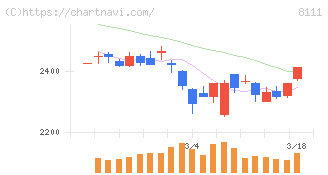 ゴールドウイン(8111)の日足チャート