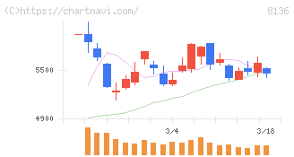 サンリオ(8136)の日足チャート