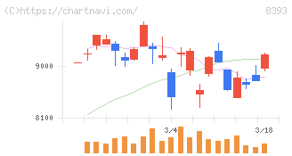 宮崎銀行(8393)の日足チャート