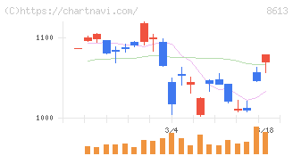 丸三証券(8613)の日足チャート