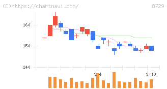 ソニーフィナンシャルグループ(8729)の日足チャート