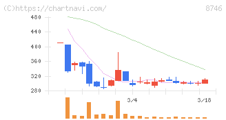 ｕｎｂａｎｋｅｄ(8746)の日足チャート