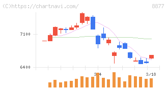エスリード(8877)の日足チャート