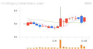 ＲＥＶＯＬＵＴＩＯＮ(8894)の日足チャート