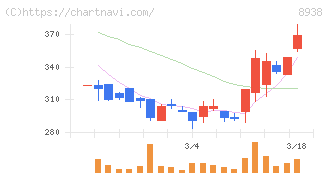 グローム・ホールディングス(8938)の日足チャート