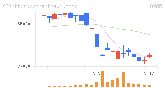 ジャパン・ホテル・リート投資法人(8985)の日足チャート