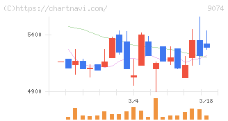 日本石油輸送(9074)の日足チャート