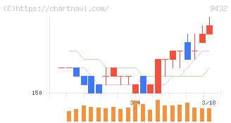 ＮＴＴ(9432)の日足チャート