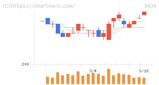 ソフトバンク(9434)の日足チャート
