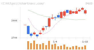 ＫＡＤＯＫＡＷＡ(9468)の日足チャート