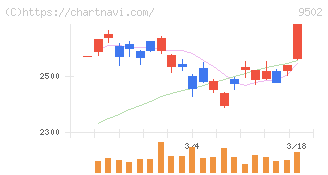 中部電力(9502)の日足チャート