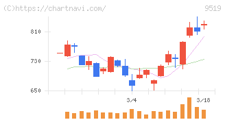 レノバ(9519)の日足チャート